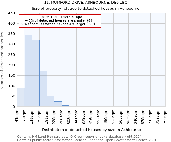 11, MUMFORD DRIVE, ASHBOURNE, DE6 1BQ: Size of property relative to detached houses in Ashbourne