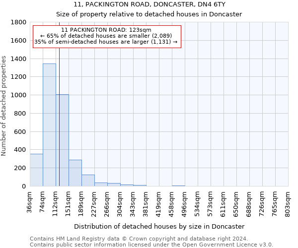 11, PACKINGTON ROAD, DONCASTER, DN4 6TY: Size of property relative to detached houses in Doncaster