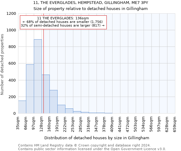 11, THE EVERGLADES, HEMPSTEAD, GILLINGHAM, ME7 3PY: Size of property relative to detached houses in Gillingham