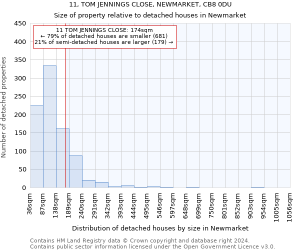 11, TOM JENNINGS CLOSE, NEWMARKET, CB8 0DU: Size of property relative to detached houses in Newmarket