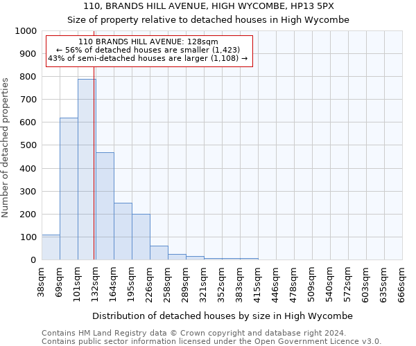 110, BRANDS HILL AVENUE, HIGH WYCOMBE, HP13 5PX: Size of property relative to detached houses in High Wycombe