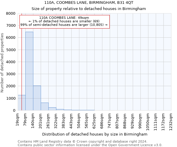 110A, COOMBES LANE, BIRMINGHAM, B31 4QT: Size of property relative to detached houses in Birmingham