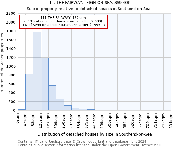 111, THE FAIRWAY, LEIGH-ON-SEA, SS9 4QP: Size of property relative to detached houses in Southend-on-Sea