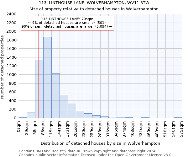 113, LINTHOUSE LANE, WOLVERHAMPTON, WV11 3TW: Size of property relative to detached houses in Wolverhampton