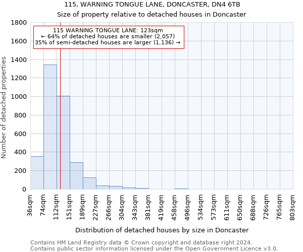 115, WARNING TONGUE LANE, DONCASTER, DN4 6TB: Size of property relative to detached houses in Doncaster