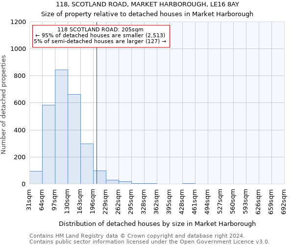 118, SCOTLAND ROAD, MARKET HARBOROUGH, LE16 8AY: Size of property relative to detached houses in Market Harborough