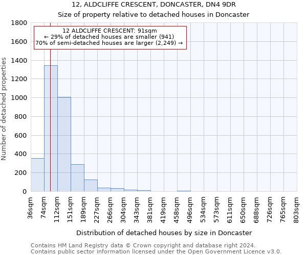 12, ALDCLIFFE CRESCENT, DONCASTER, DN4 9DR: Size of property relative to detached houses in Doncaster