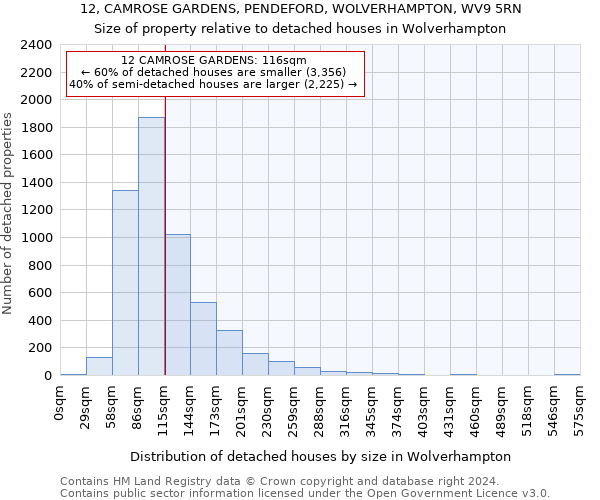 12, CAMROSE GARDENS, PENDEFORD, WOLVERHAMPTON, WV9 5RN: Size of property relative to detached houses in Wolverhampton