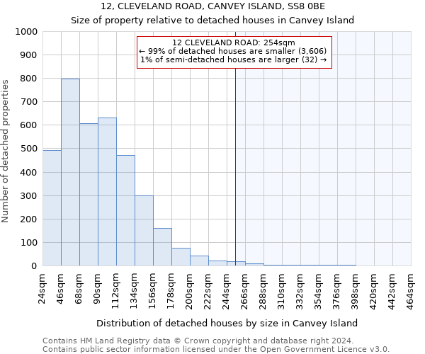 12, CLEVELAND ROAD, CANVEY ISLAND, SS8 0BE: Size of property relative to detached houses in Canvey Island