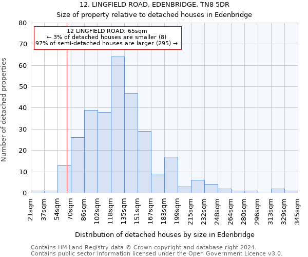 12, LINGFIELD ROAD, EDENBRIDGE, TN8 5DR: Size of property relative to detached houses in Edenbridge