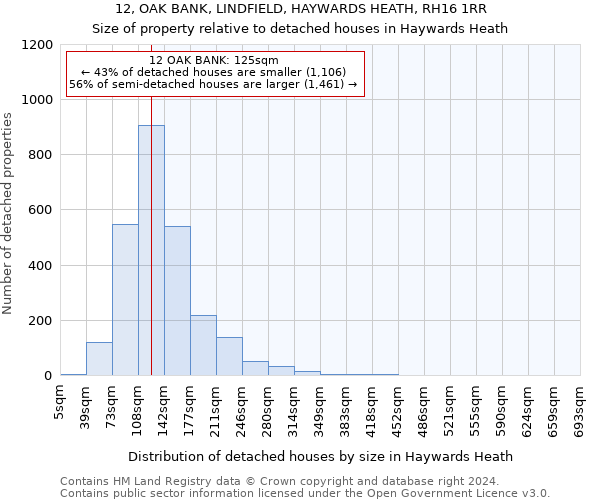 12, OAK BANK, LINDFIELD, HAYWARDS HEATH, RH16 1RR: Size of property relative to detached houses in Haywards Heath