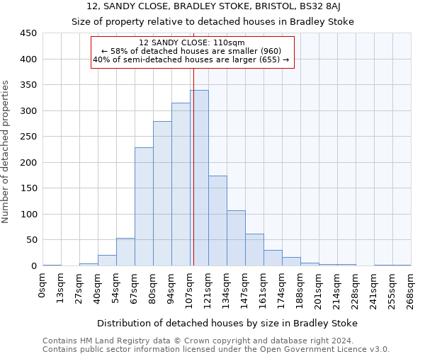 12, SANDY CLOSE, BRADLEY STOKE, BRISTOL, BS32 8AJ: Size of property relative to detached houses in Bradley Stoke