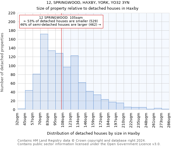 12, SPRINGWOOD, HAXBY, YORK, YO32 3YN: Size of property relative to detached houses in Haxby