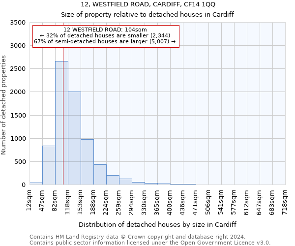 12, WESTFIELD ROAD, CARDIFF, CF14 1QQ: Size of property relative to detached houses in Cardiff