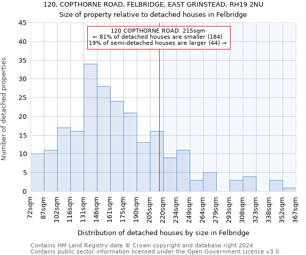 120, COPTHORNE ROAD, FELBRIDGE, EAST GRINSTEAD, RH19 2NU: Size of property relative to detached houses in Felbridge