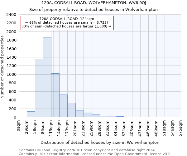 120A, CODSALL ROAD, WOLVERHAMPTON, WV6 9QJ: Size of property relative to detached houses in Wolverhampton