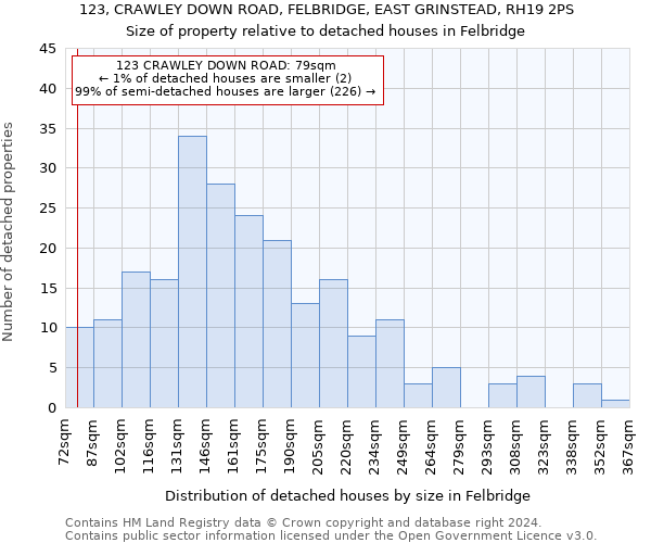 123, CRAWLEY DOWN ROAD, FELBRIDGE, EAST GRINSTEAD, RH19 2PS: Size of property relative to detached houses in Felbridge