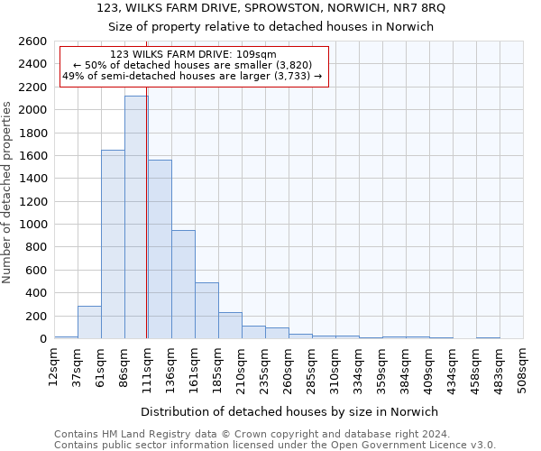 123, WILKS FARM DRIVE, SPROWSTON, NORWICH, NR7 8RQ: Size of property relative to detached houses in Norwich