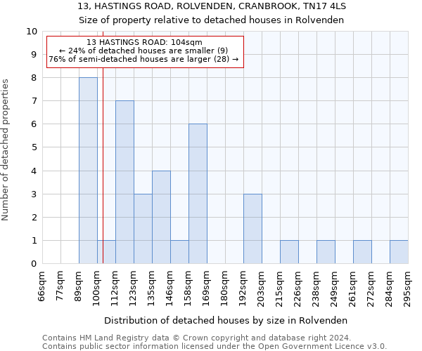 13, HASTINGS ROAD, ROLVENDEN, CRANBROOK, TN17 4LS: Size of property relative to detached houses in Rolvenden