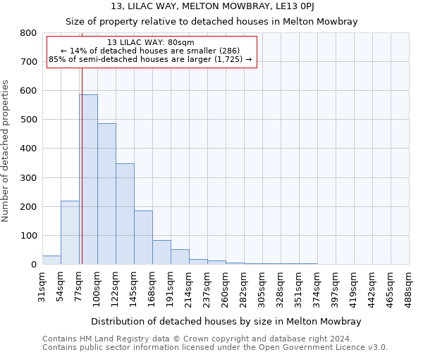 13, LILAC WAY, MELTON MOWBRAY, LE13 0PJ: Size of property relative to detached houses in Melton Mowbray