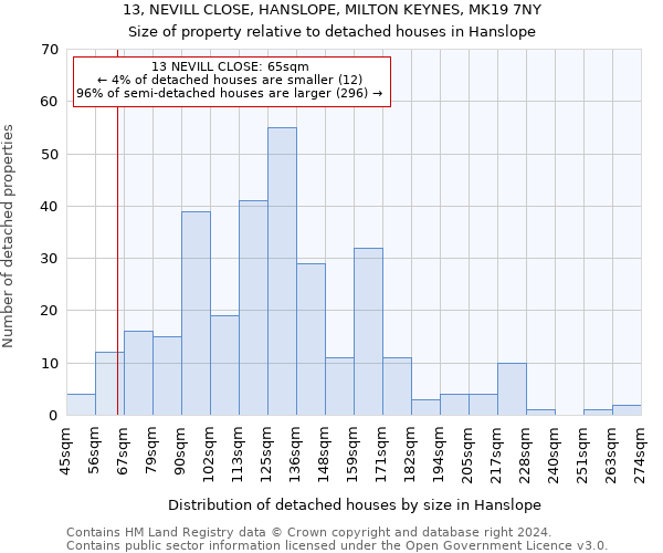 13, NEVILL CLOSE, HANSLOPE, MILTON KEYNES, MK19 7NY: Size of property relative to detached houses in Hanslope