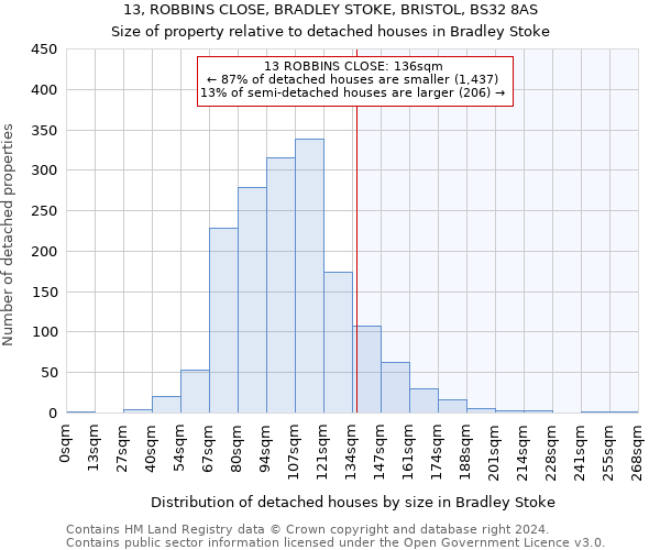 13, ROBBINS CLOSE, BRADLEY STOKE, BRISTOL, BS32 8AS: Size of property relative to detached houses in Bradley Stoke