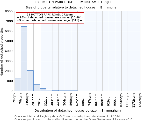 13, ROTTON PARK ROAD, BIRMINGHAM, B16 9JH: Size of property relative to detached houses in Birmingham