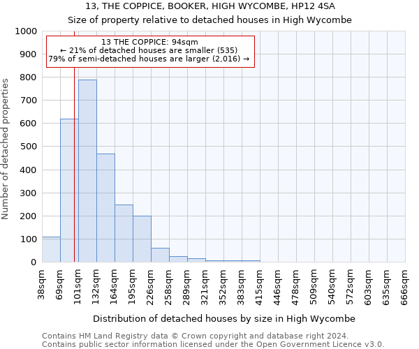 13, THE COPPICE, BOOKER, HIGH WYCOMBE, HP12 4SA: Size of property relative to detached houses in High Wycombe