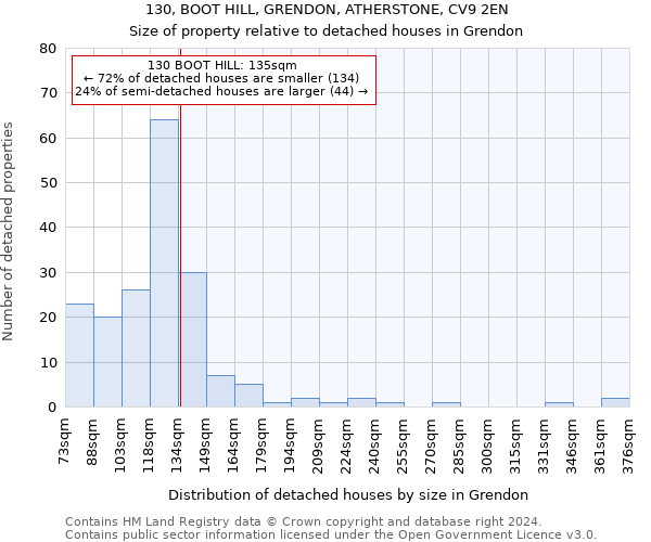 130, BOOT HILL, GRENDON, ATHERSTONE, CV9 2EN: Size of property relative to detached houses in Grendon