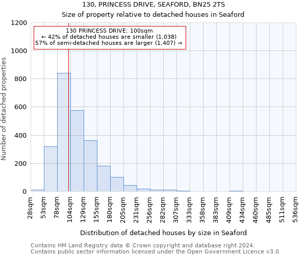 130, PRINCESS DRIVE, SEAFORD, BN25 2TS: Size of property relative to detached houses in Seaford