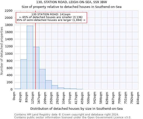 130, STATION ROAD, LEIGH-ON-SEA, SS9 3BW: Size of property relative to detached houses in Southend-on-Sea