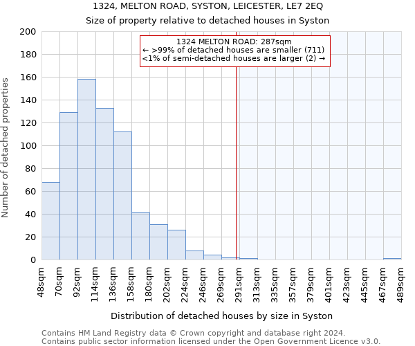 1324, MELTON ROAD, SYSTON, LEICESTER, LE7 2EQ: Size of property relative to detached houses in Syston