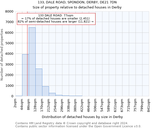 133, DALE ROAD, SPONDON, DERBY, DE21 7DN: Size of property relative to detached houses in Derby