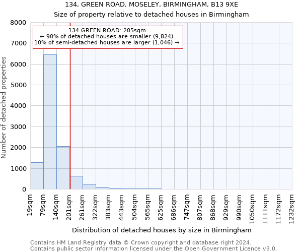 134, GREEN ROAD, MOSELEY, BIRMINGHAM, B13 9XE: Size of property relative to detached houses in Birmingham