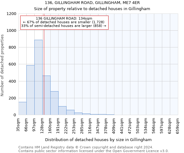 136, GILLINGHAM ROAD, GILLINGHAM, ME7 4ER: Size of property relative to detached houses in Gillingham