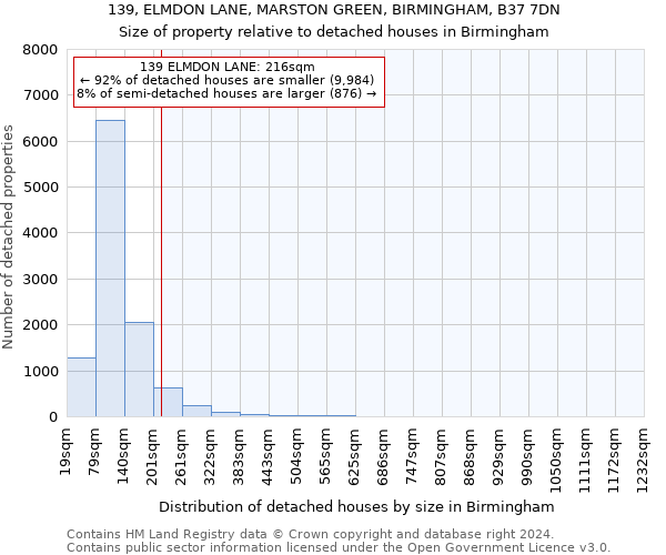 139, ELMDON LANE, MARSTON GREEN, BIRMINGHAM, B37 7DN: Size of property relative to detached houses in Birmingham