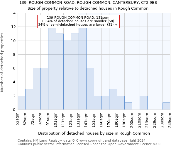 139, ROUGH COMMON ROAD, ROUGH COMMON, CANTERBURY, CT2 9BS: Size of property relative to detached houses in Rough Common