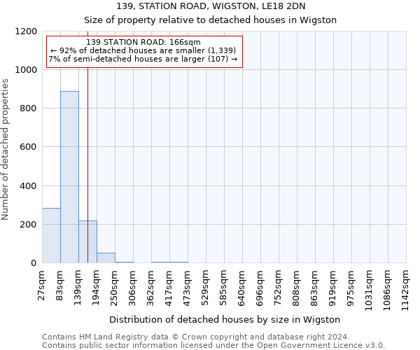 139, STATION ROAD, WIGSTON, LE18 2DN: Size of property relative to detached houses in Wigston