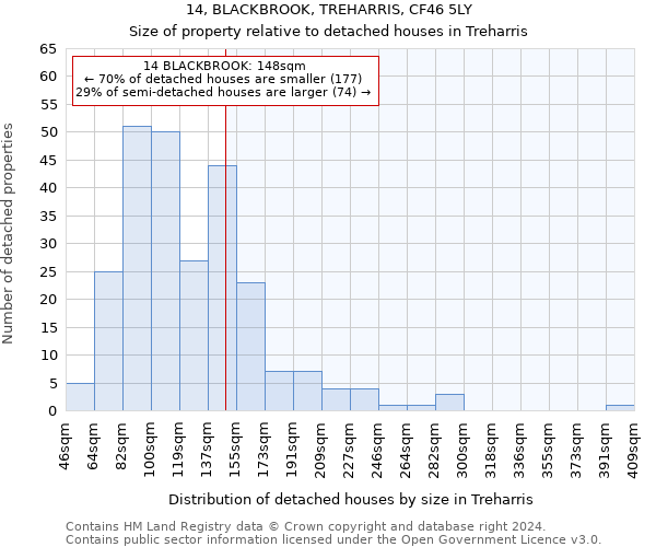 14, BLACKBROOK, TREHARRIS, CF46 5LY: Size of property relative to detached houses in Treharris