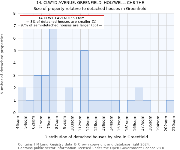 14, CLWYD AVENUE, GREENFIELD, HOLYWELL, CH8 7HE: Size of property relative to detached houses in Greenfield