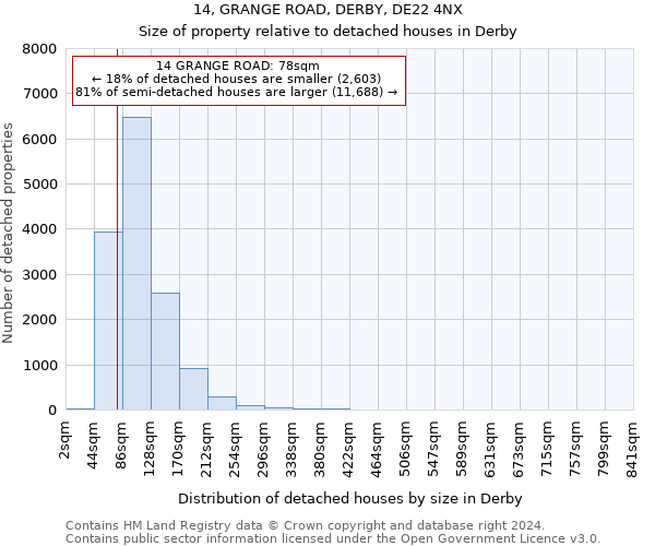 14, GRANGE ROAD, DERBY, DE22 4NX: Size of property relative to detached houses in Derby