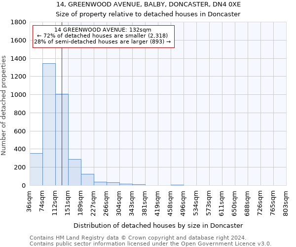 14, GREENWOOD AVENUE, BALBY, DONCASTER, DN4 0XE: Size of property relative to detached houses in Doncaster