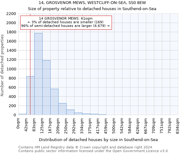 14, GROSVENOR MEWS, WESTCLIFF-ON-SEA, SS0 8EW: Size of property relative to detached houses in Southend-on-Sea