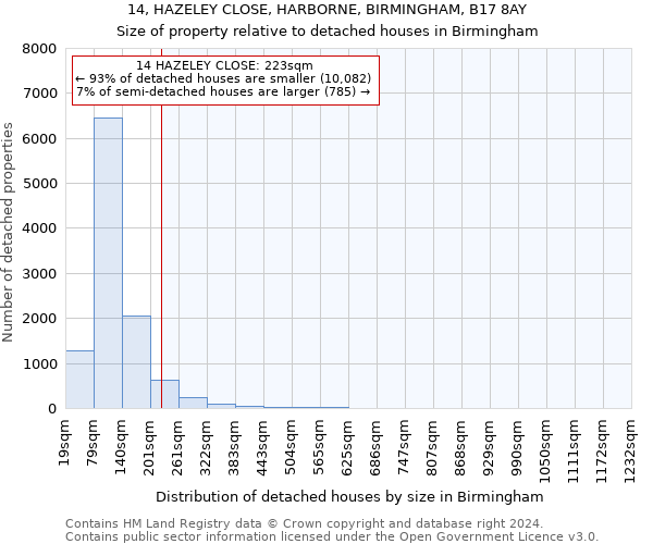 14, HAZELEY CLOSE, HARBORNE, BIRMINGHAM, B17 8AY: Size of property relative to detached houses in Birmingham