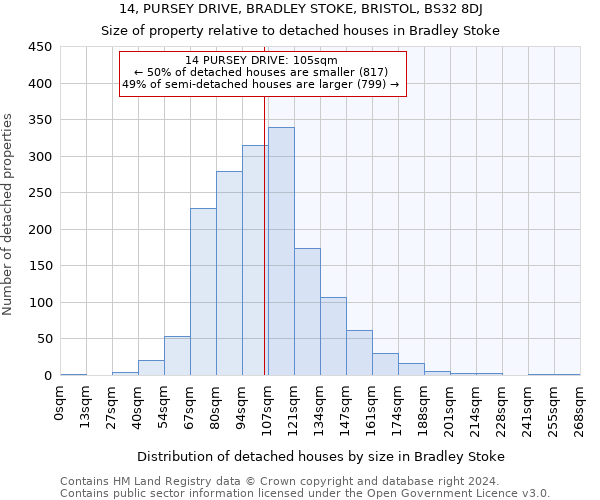 14, PURSEY DRIVE, BRADLEY STOKE, BRISTOL, BS32 8DJ: Size of property relative to detached houses in Bradley Stoke