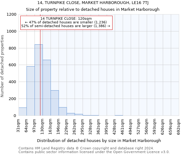 14, TURNPIKE CLOSE, MARKET HARBOROUGH, LE16 7TJ: Size of property relative to detached houses in Market Harborough