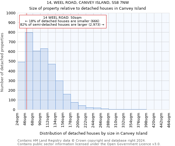 14, WEEL ROAD, CANVEY ISLAND, SS8 7NW: Size of property relative to detached houses in Canvey Island