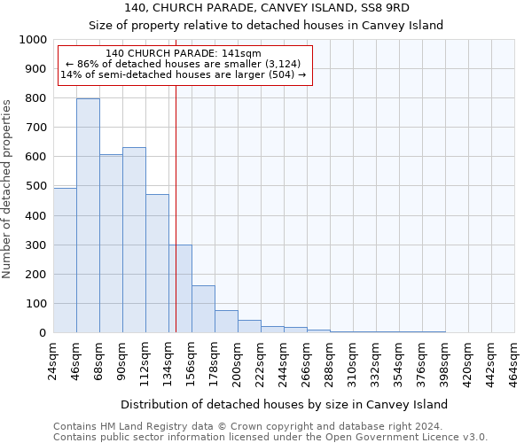 140, CHURCH PARADE, CANVEY ISLAND, SS8 9RD: Size of property relative to detached houses in Canvey Island