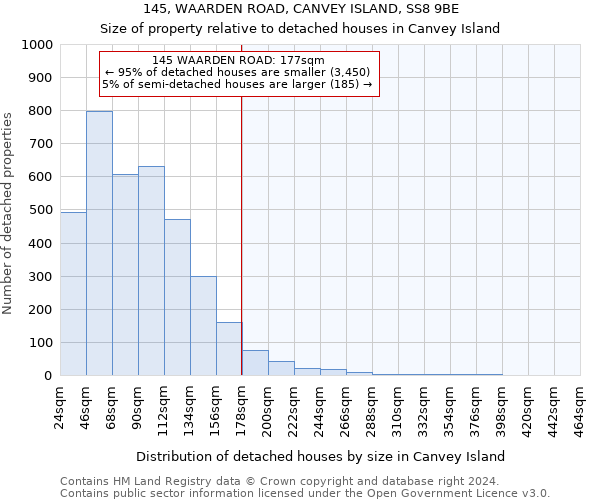 145, WAARDEN ROAD, CANVEY ISLAND, SS8 9BE: Size of property relative to detached houses in Canvey Island