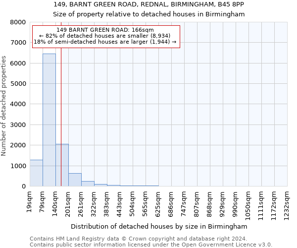 149, BARNT GREEN ROAD, REDNAL, BIRMINGHAM, B45 8PP: Size of property relative to detached houses in Birmingham